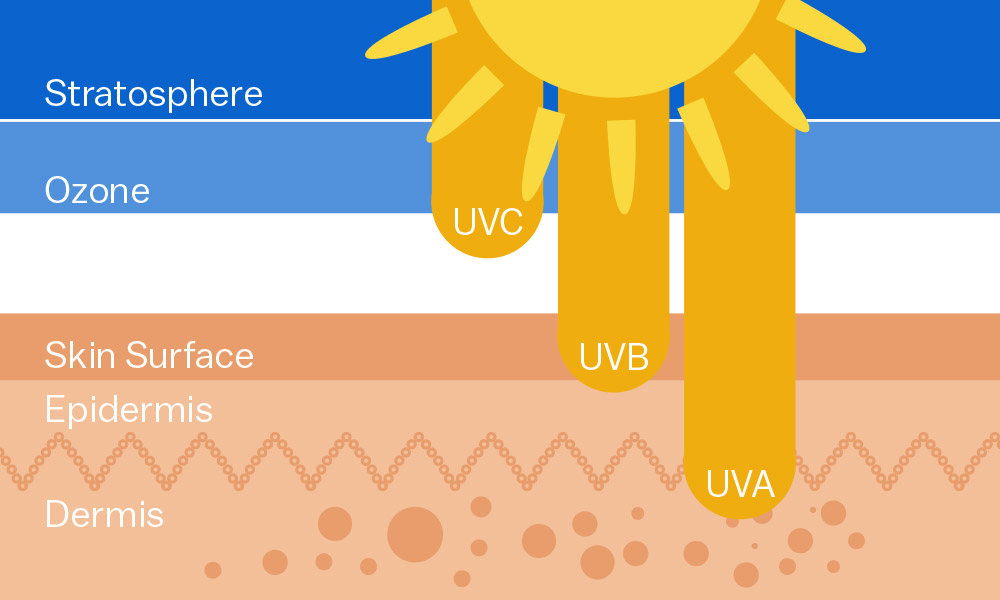 UVA，UVB和UVC之間有什么區(qū)別